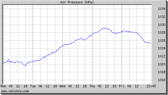 Air Pressure