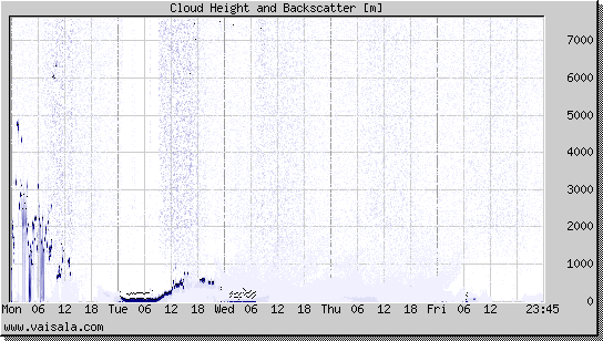 Cloud Height and Backscatter