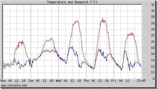 Temperature and Dewpoint