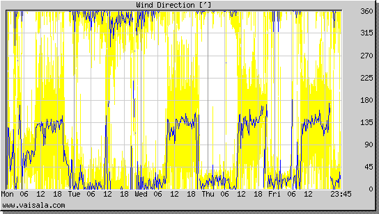 Wind Direction