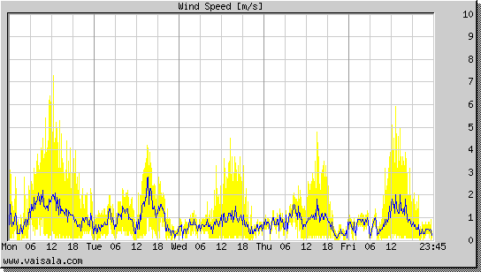 Wind Speed