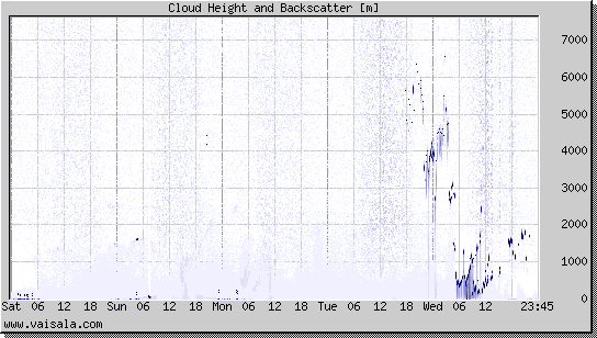 Cloud Height and Backscatter