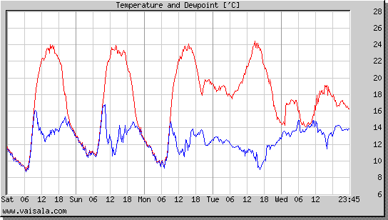 Temperature and Dewpoint