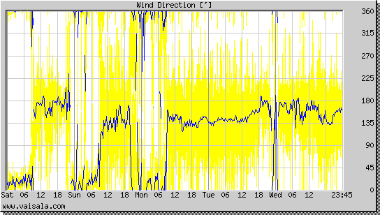 Wind Direction