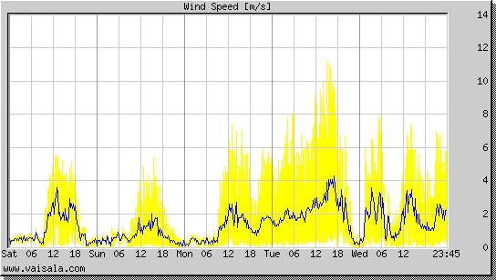 Wind Speed