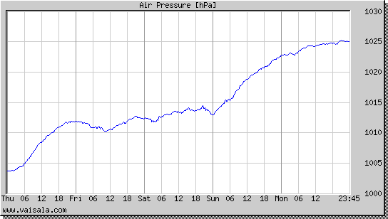 Air Pressure