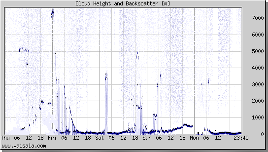 Cloud Height and Backscatter