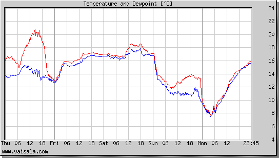 Temperature and Dewpoint