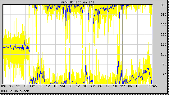 Wind Direction