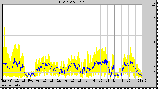 Wind Speed