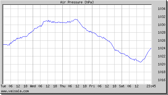 Air Pressure