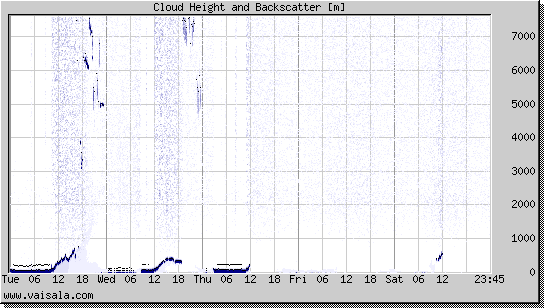 Cloud Height and Backscatter