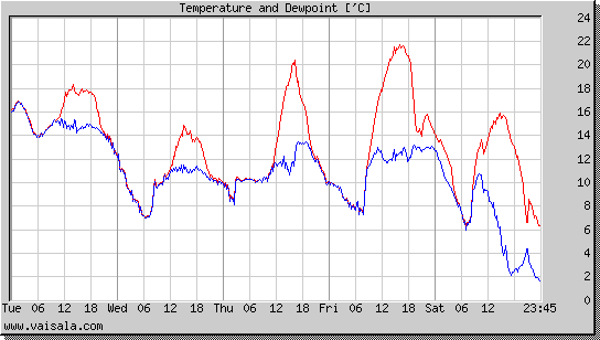 Temperature and Dewpoint