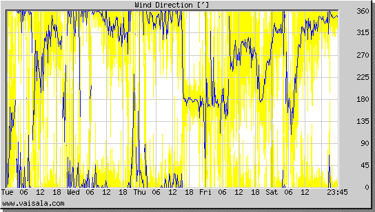 Wind Direction