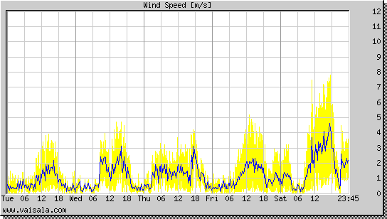 Wind Speed