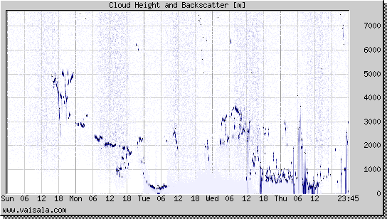 Cloud Height and Backscatter