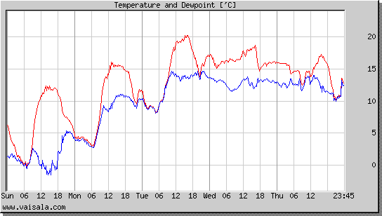 Temperature and Dewpoint