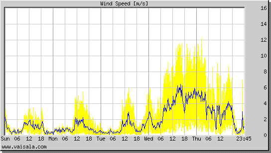 Wind Speed