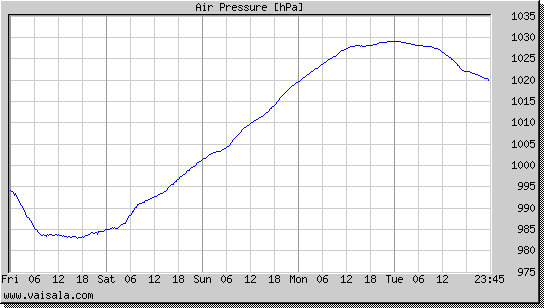 Air Pressure