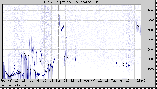 Cloud Height and Backscatter