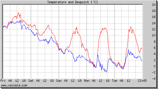 Temperature and Dewpoint