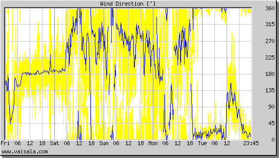 Wind Direction