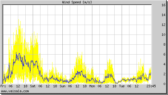 Wind Speed