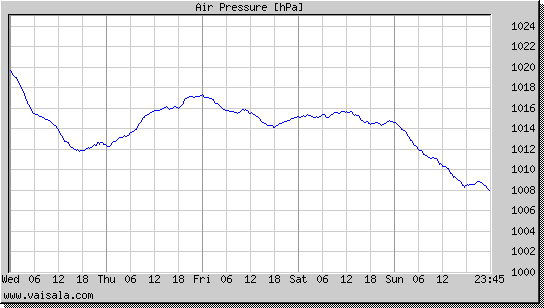 Air Pressure