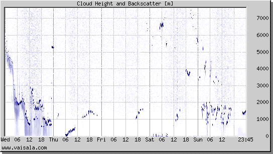 Cloud Height and Backscatter