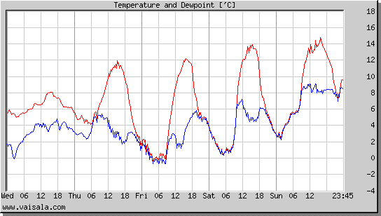 Temperature and Dewpoint