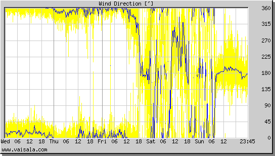 Wind Direction