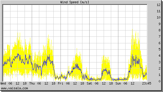 Wind Speed