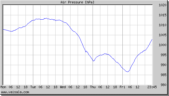 Air Pressure