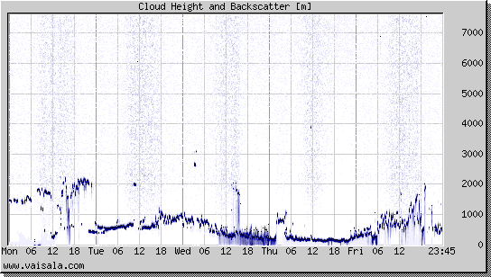 Cloud Height and Backscatter