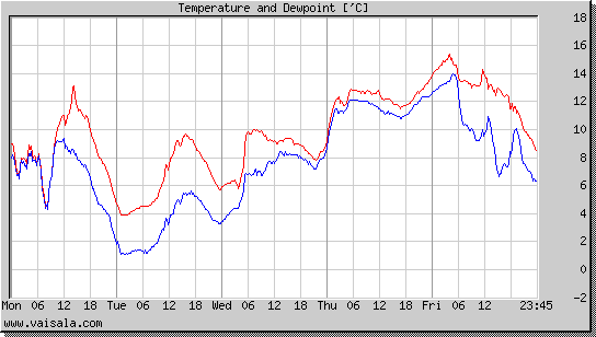 Temperature and Dewpoint