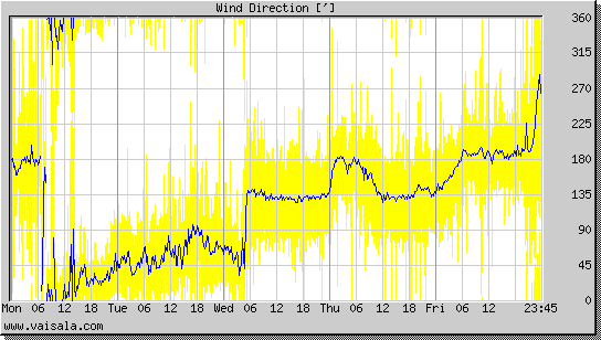 Wind Direction