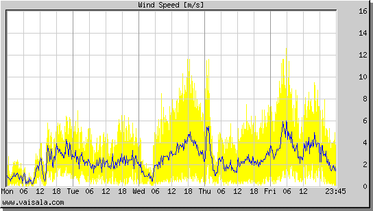 Wind Speed