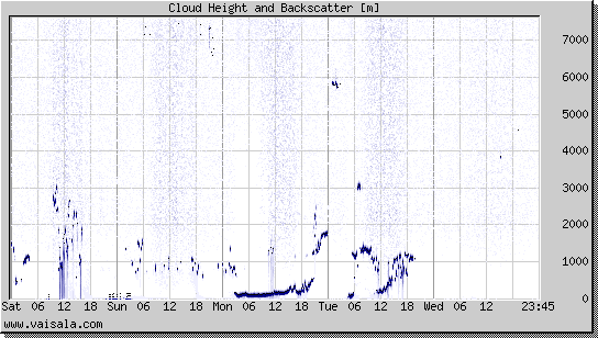 Cloud Height and Backscatter