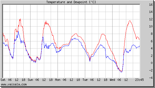 Temperature and Dewpoint