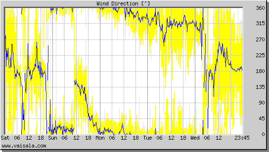 Wind Direction