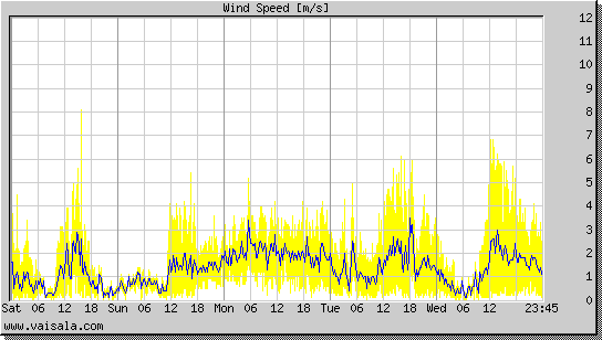 Wind Speed