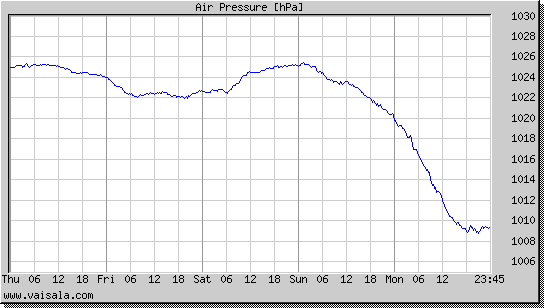 Air Pressure