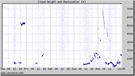 Cloud Height and Backscatter