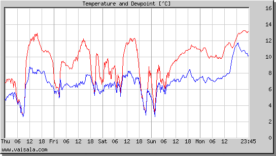 Temperature and Dewpoint