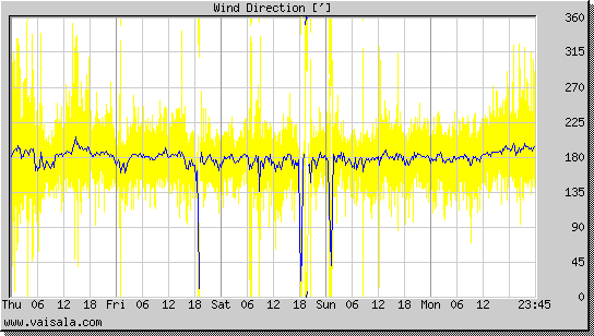 Wind Direction