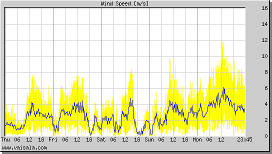 Wind Speed