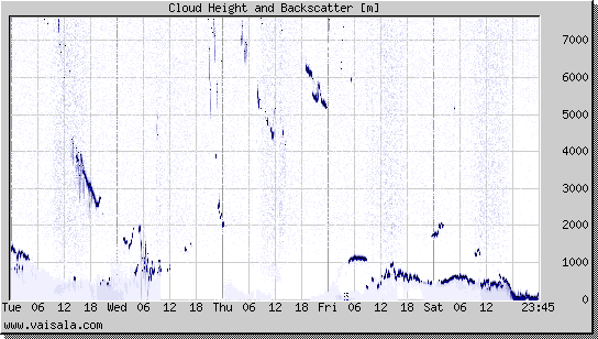 Cloud Height and Backscatter