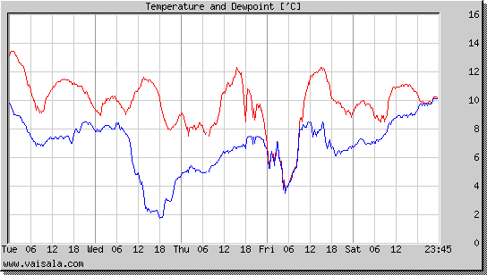 Temperature and Dewpoint