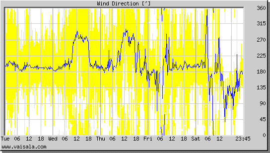 Wind Direction