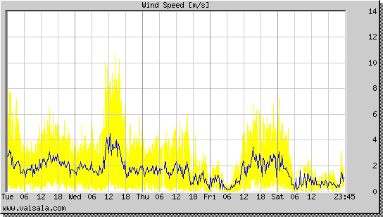 Wind Speed